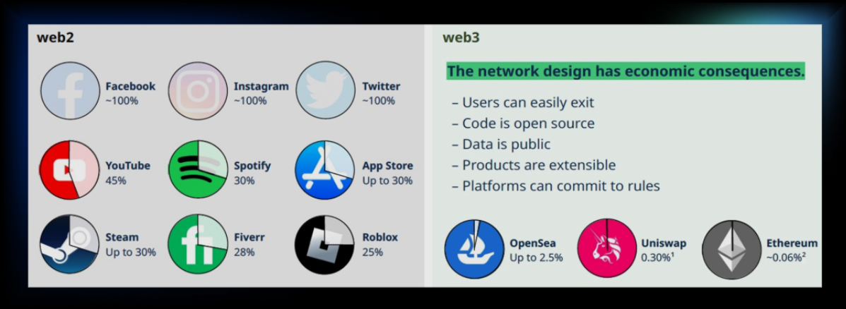 Figure 1: Incentives in web2 vs. web3 - (Source: a16z - State of Crypto report 2023)