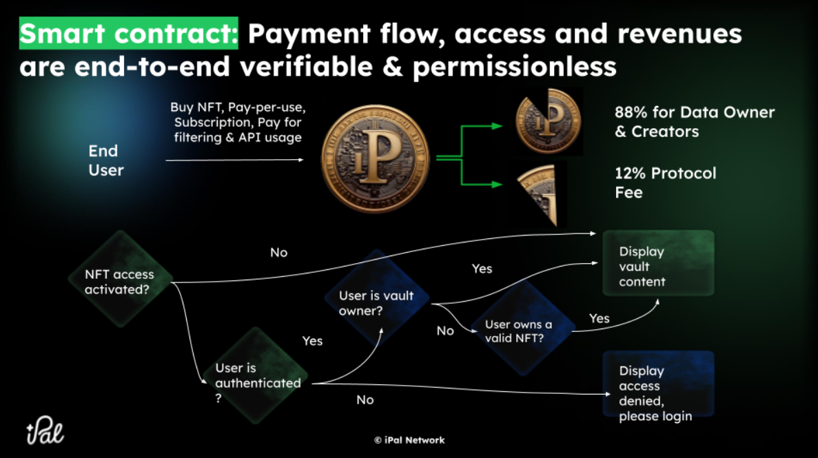 Figure 3: Fully decentralised access and monetisation workflow, & initial in-app fee distribution