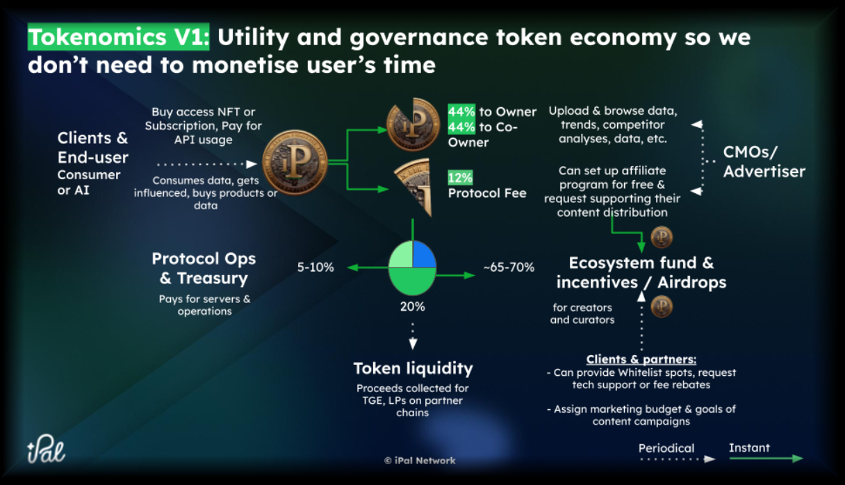 Figure 5 - Tokenomics Version 1 - Utility and governance token